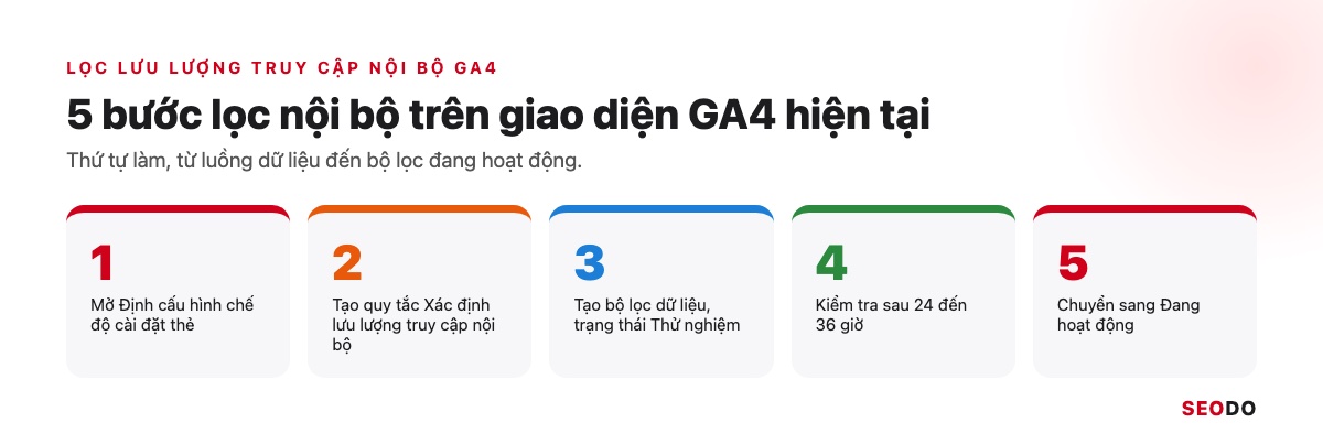 Năm bước lọc lưu lượng truy cập nội bộ trên GA4 theo thứ tự