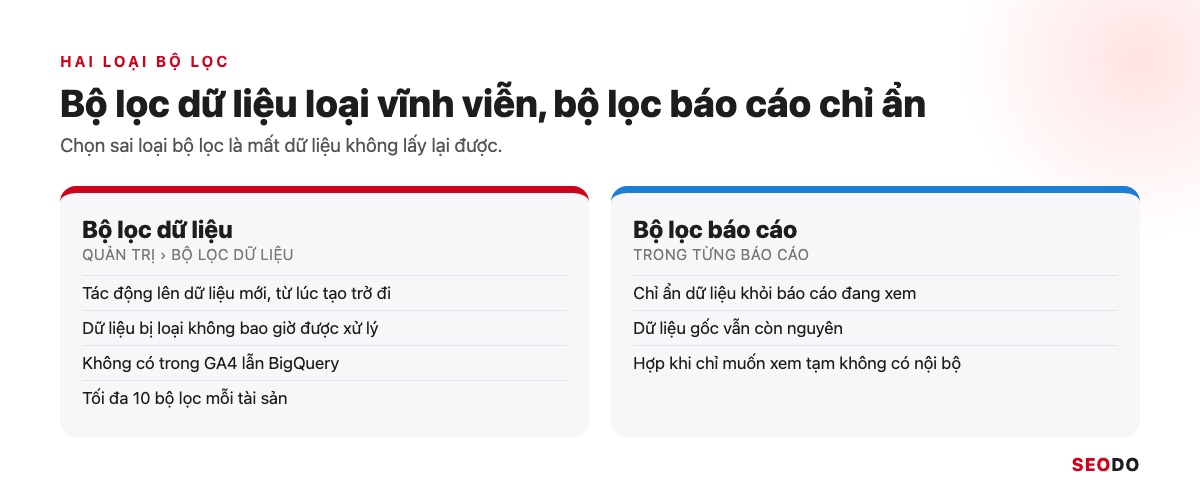 So sánh bộ lọc dữ liệu loại vĩnh viễn và bộ lọc báo cáo chỉ ẩn dữ liệu