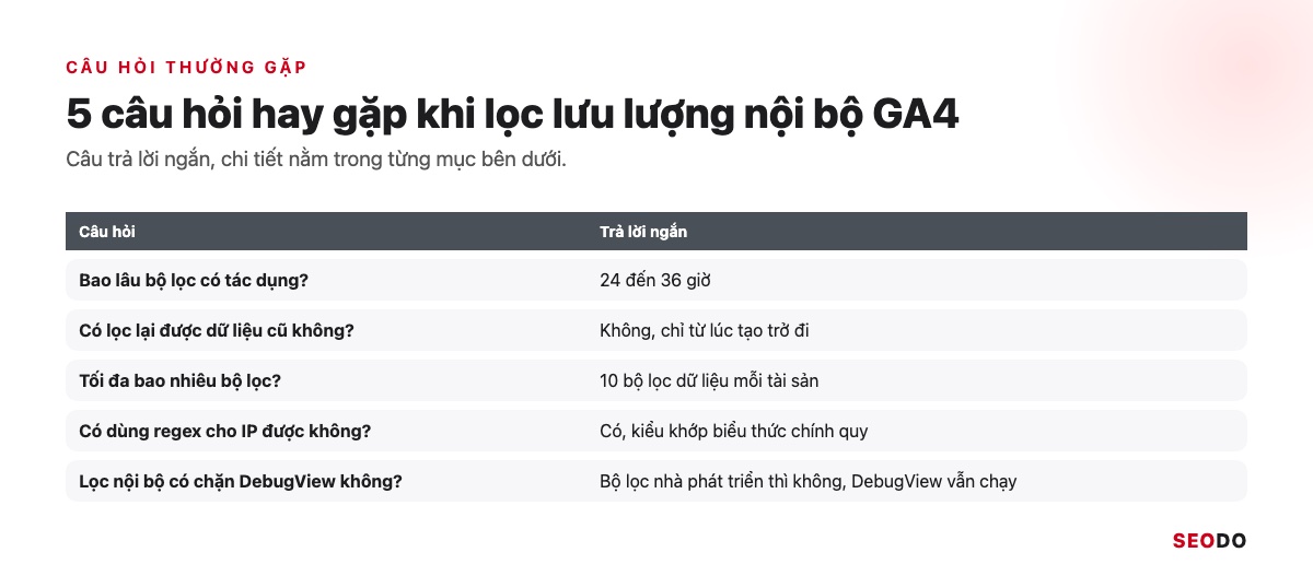 Bảng tóm tắt 5 câu hỏi thường gặp khi lọc lưu lượng nội bộ GA4 và câu trả lời ngắn