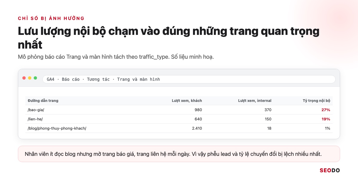 Mô phỏng báo cáo Trang và màn hình tách theo traffic_type, trang báo giá có 27% lượt xem nội bộ
