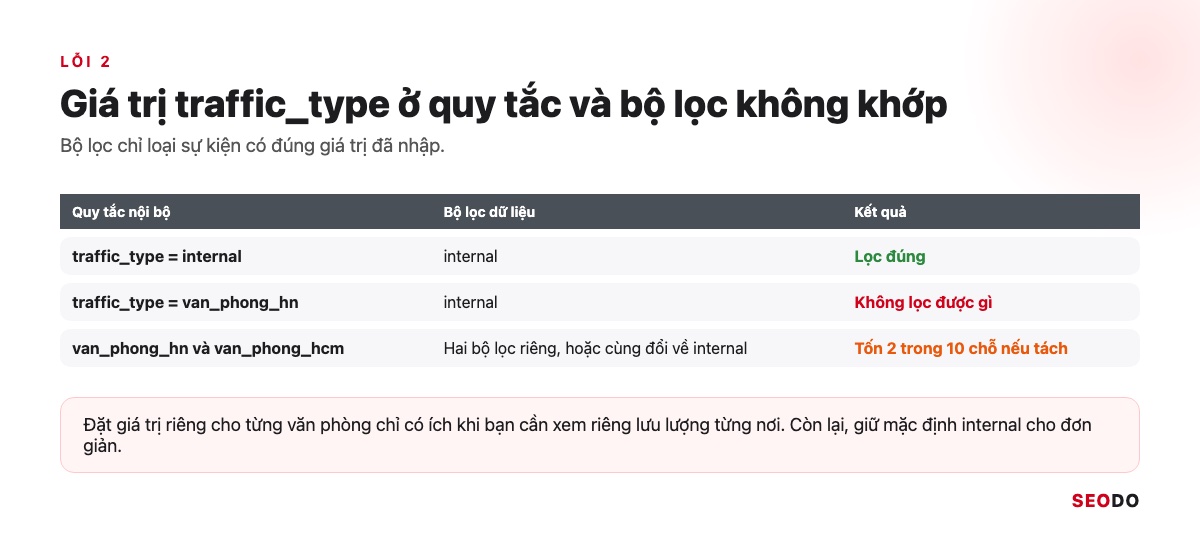 Bảng các trường hợp giá trị traffic_type ở quy tắc và bộ lọc khớp hoặc không khớp