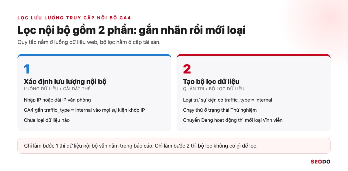 Sơ đồ 2 phần của việc lọc lưu lượng nội bộ GA4: xác định lưu lượng nội bộ ở luồng dữ liệu và tạo bộ lọc dữ liệu ở cấp tài sản