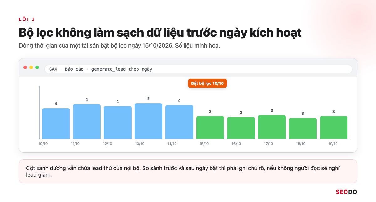 Mô phỏng biểu đồ generate_lead theo ngày, giảm sau ngày bật bộ lọc 15/10