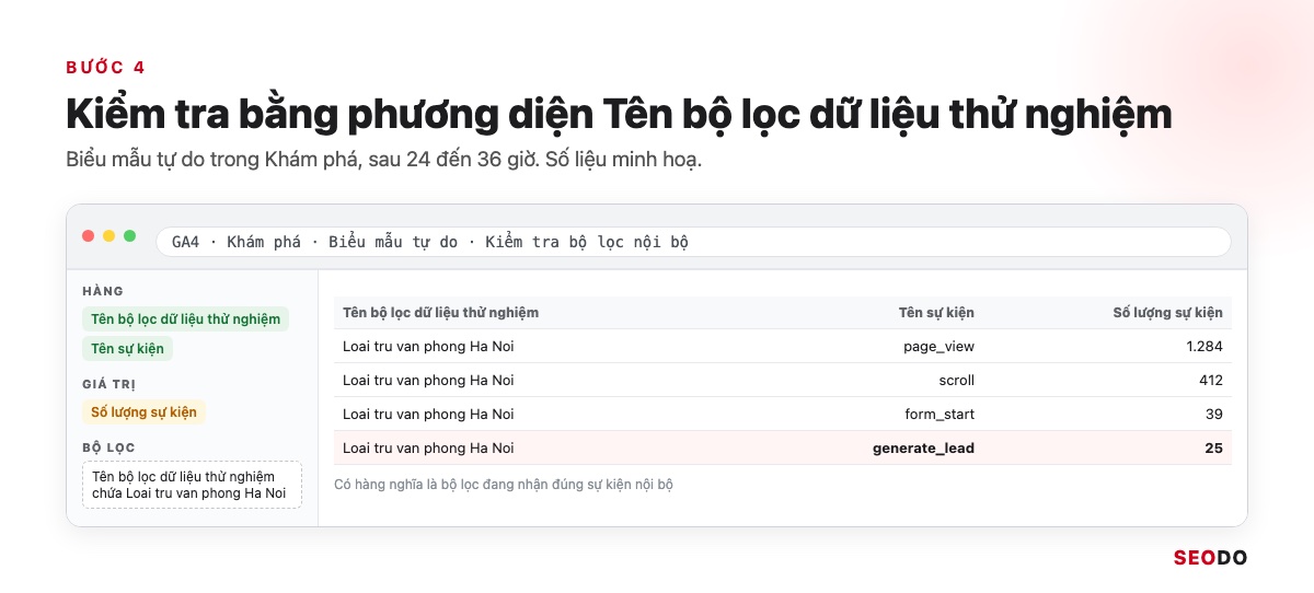 Mô phỏng Biểu mẫu tự do kiểm tra bộ lọc nội bộ, có hàng page_view, scroll, form_start, generate_lead
