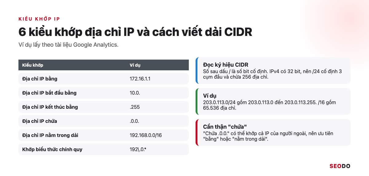 Bảng 6 kiểu khớp địa chỉ IP trong GA4 kèm ví dụ và cách đọc ký hiệu CIDR