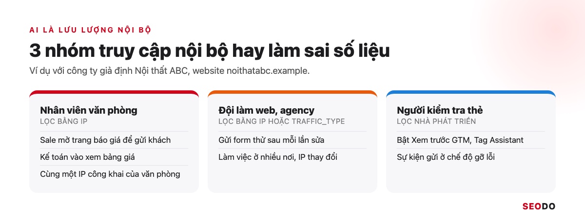 Ba nhóm truy cập nội bộ: nhân viên văn phòng, đội làm web hoặc agency, người kiểm tra thẻ