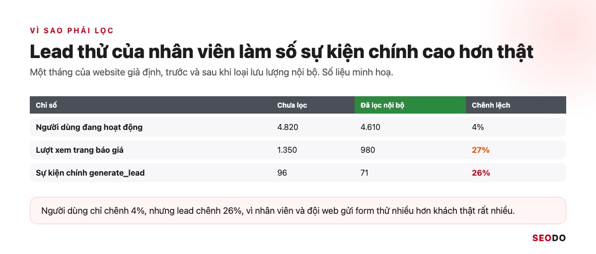 Bảng so sánh người dùng, lượt xem trang báo giá và generate_lead trước và sau khi lọc nội bộ