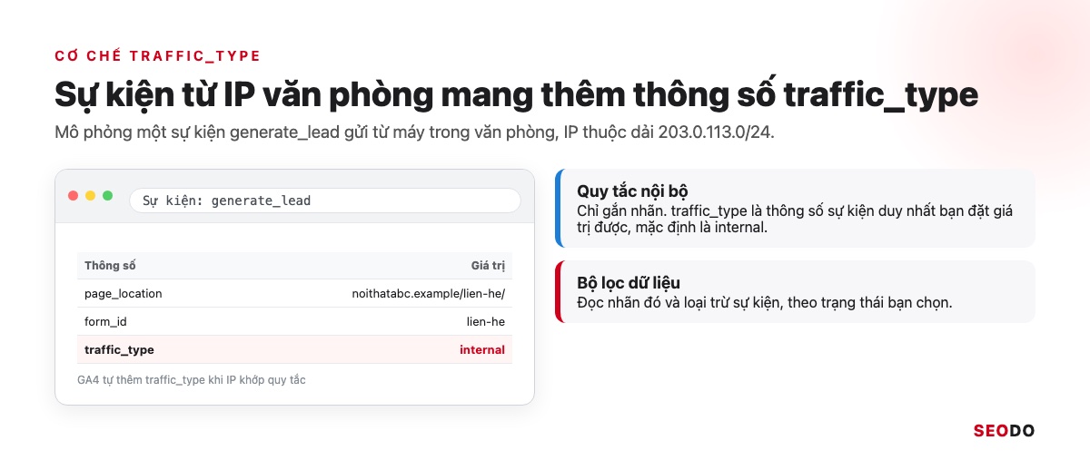 Mô phỏng sự kiện generate_lead có thêm thông số traffic_type bằng internal