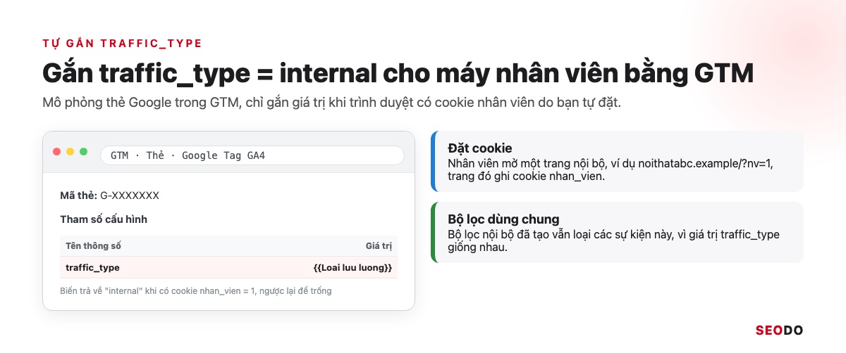 Mô phỏng thẻ Google trong GTM có tham số cấu hình traffic_type lấy giá trị từ biến