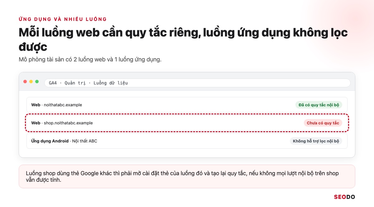 Mô phỏng danh sách luồng dữ liệu với 2 luồng web và 1 luồng ứng dụng, luồng shop chưa có quy tắc nội bộ
