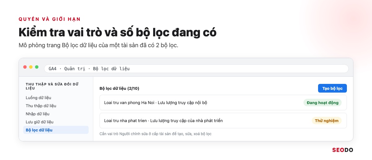 Mô phỏng trang Bộ lọc dữ liệu trong Quản trị GA4 đang có 2 trên 10 bộ lọc