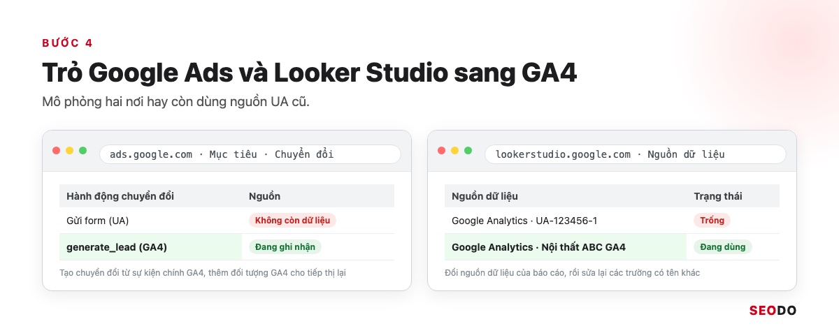 Nâng Cấp Google Analytics 4: Chuyển Hẳn Từ UA Và Rà Lại Thiết Lập GA4 (Cập Nhật 2026) 28 Mô phỏng Google Ads và Looker Studio còn hành động chuyển đổi, nguồn dữ liệu UA trống và nguồn GA4 đang dùng