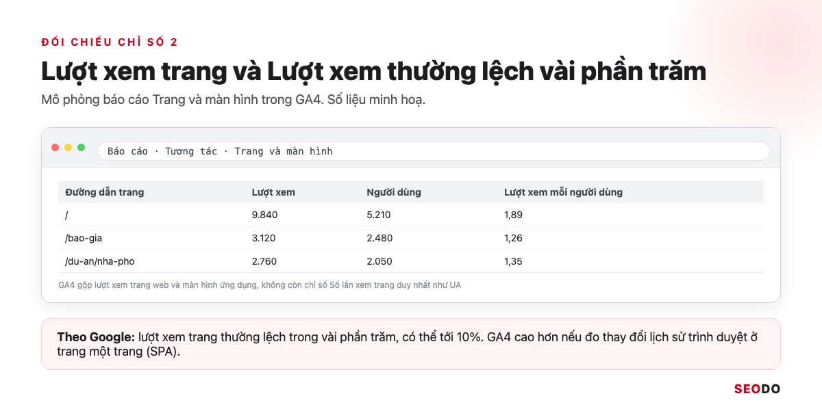 Nâng Cấp Google Analytics 4: Chuyển Hẳn Từ UA Và Rà Lại Thiết Lập GA4 (Cập Nhật 2026) 22 Mô phỏng báo cáo Trang và màn hình trong GA4 với cột Lượt xem, Người dùng và Lượt xem mỗi người dùng