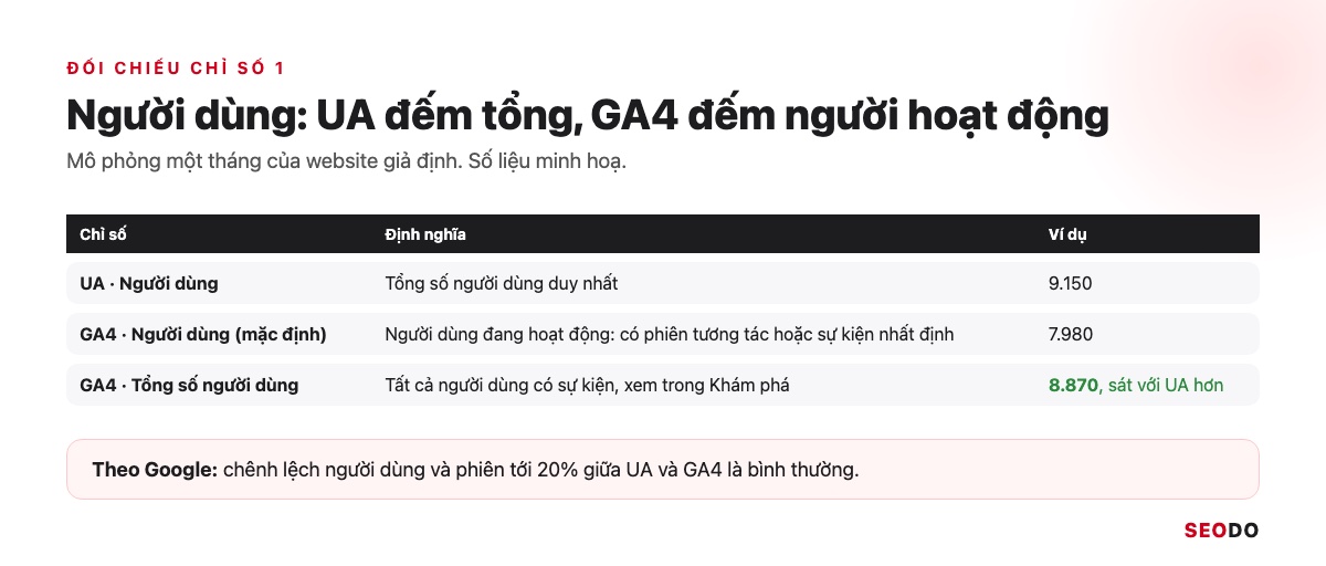 Nâng Cấp Google Analytics 4: Chuyển Hẳn Từ UA Và Rà Lại Thiết Lập GA4 (Cập Nhật 2026) 21 Bảng so sánh người dùng UA, người dùng mặc định GA4 và tổng số người dùng GA4 của một website giả định