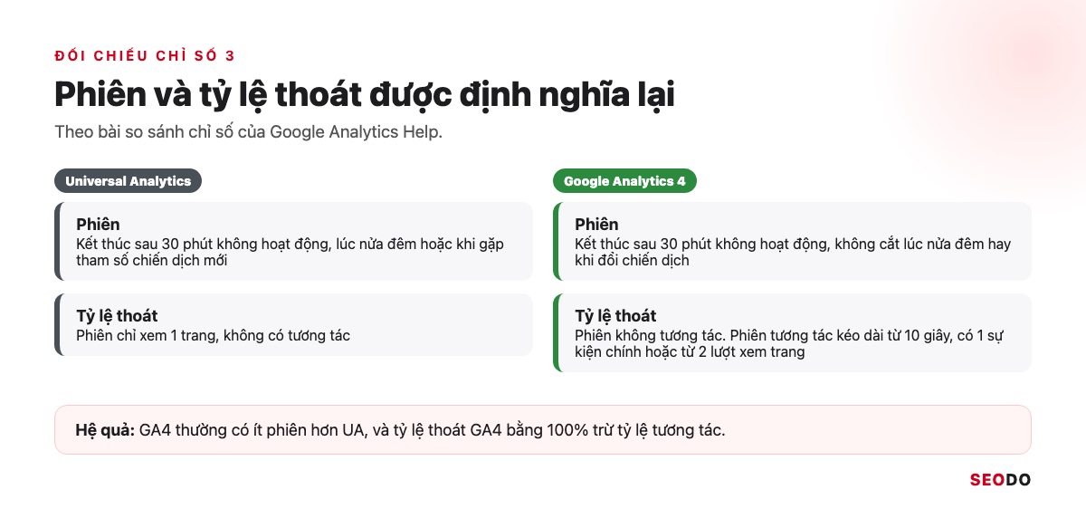 Nâng Cấp Google Analytics 4: Chuyển Hẳn Từ UA Và Rà Lại Thiết Lập GA4 (Cập Nhật 2026) 23 So sánh định nghĩa phiên và tỷ lệ thoát giữa Universal Analytics và Google Analytics 4