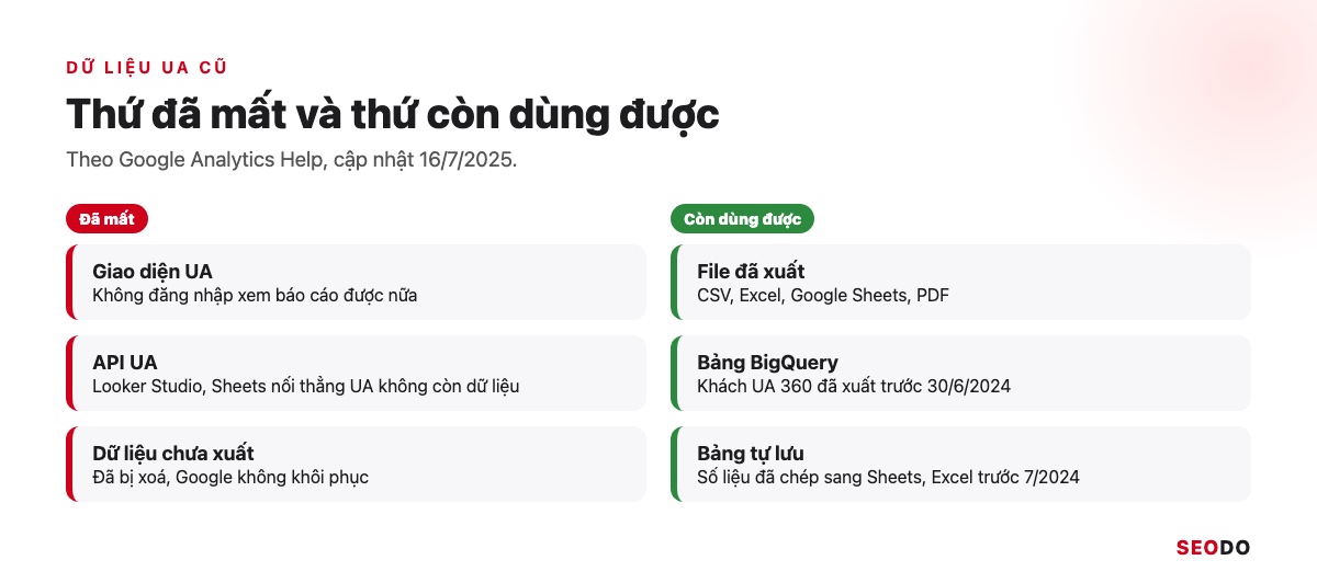 Nâng Cấp Google Analytics 4: Chuyển Hẳn Từ UA Và Rà Lại Thiết Lập GA4 (Cập Nhật 2026) 19 Hai cột so sánh dữ liệu UA đã mất gồm giao diện, API, dữ liệu chưa xuất, và dữ liệu còn dùng được gồm file đã xuất, bảng BigQuery