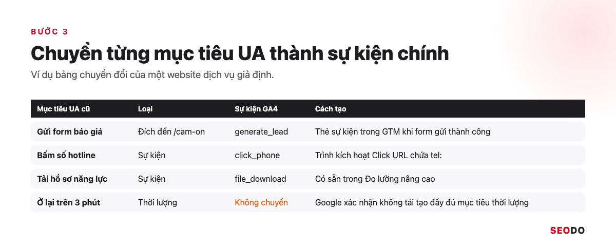 Nâng Cấp Google Analytics 4: Chuyển Hẳn Từ UA Và Rà Lại Thiết Lập GA4 (Cập Nhật 2026) 27 Bảng chuyển 4 mục tiêu UA thành sự kiện GA4: gửi form, bấm hotline, tải hồ sơ, ở lại trên 3 phút
