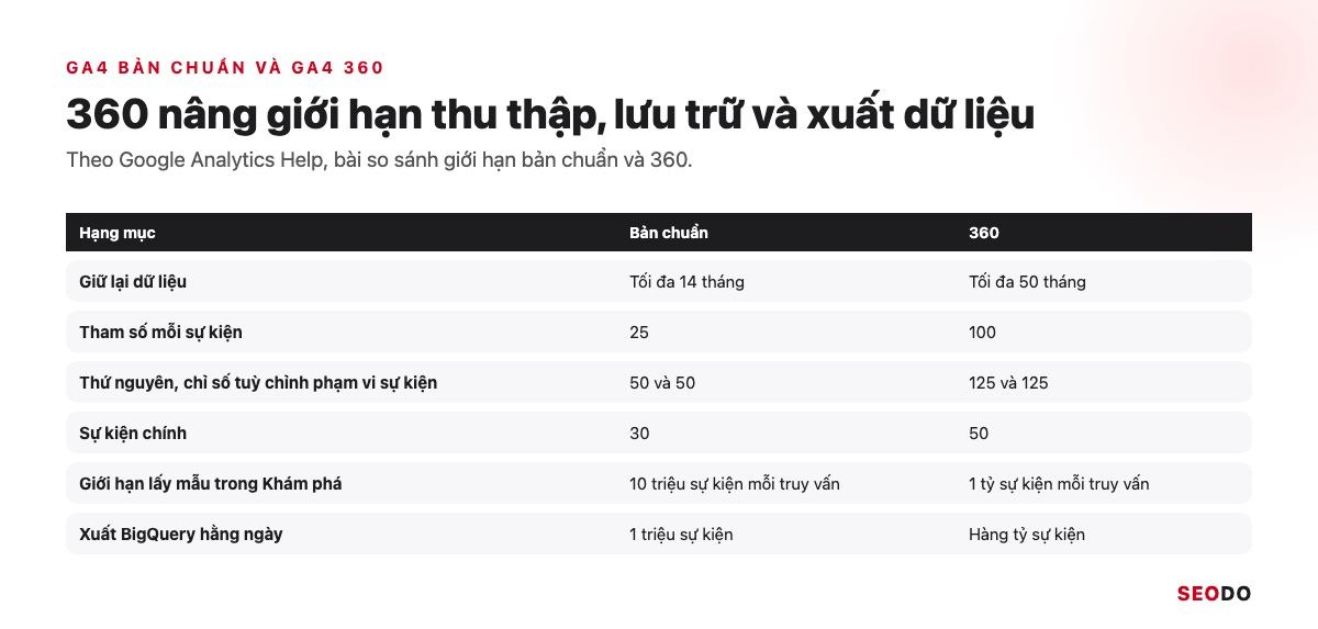Nâng Cấp Google Analytics 4: Chuyển Hẳn Từ UA Và Rà Lại Thiết Lập GA4 (Cập Nhật 2026) 30 Bảng so sánh giới hạn GA4 bản chuẩn và GA4 360 về giữ dữ liệu, tham số, thứ nguyên, sự kiện chính, lấy mẫu và xuất BigQuery