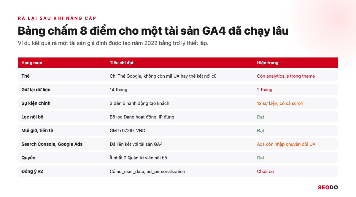 Nâng Cấp Google Analytics 4: Chuyển Hẳn Từ UA Và Rà Lại Thiết Lập GA4 (Cập Nhật 2026) 29 Bảng chấm 8 hạng mục thiết lập GA4 của một tài sản giả định với kết quả đạt, cần sửa và chưa đạt