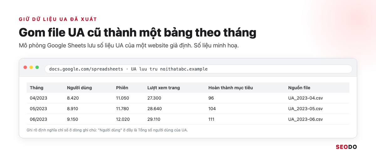 Nâng Cấp Google Analytics 4: Chuyển Hẳn Từ UA Và Rà Lại Thiết Lập GA4 (Cập Nhật 2026) 20 Mô phỏng bảng Google Sheets lưu số liệu UA theo tháng của website noithatabc.example