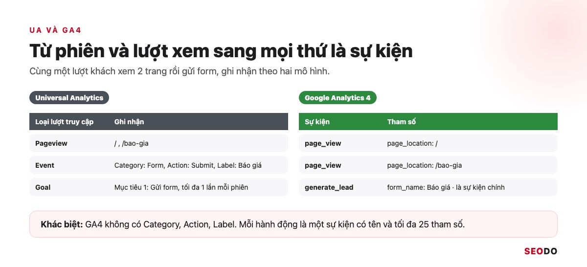 Nâng Cấp Google Analytics 4: Chuyển Hẳn Từ UA Và Rà Lại Thiết Lập GA4 (Cập Nhật 2026) 18 So sánh cùng một lượt khách xem 2 trang và gửi form ghi nhận trong Universal Analytics và Google Analytics 4
