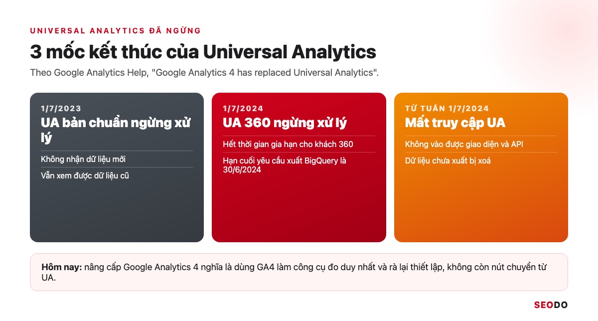 Nâng Cấp Google Analytics 4: Chuyển Hẳn Từ UA Và Rà Lại Thiết Lập GA4 (Cập Nhật 2026) 17 Dòng thời gian 3 mốc kết thúc của Universal Analytics: 1/7/2023, 1/7/2024 và tuần từ 1/7/2024
