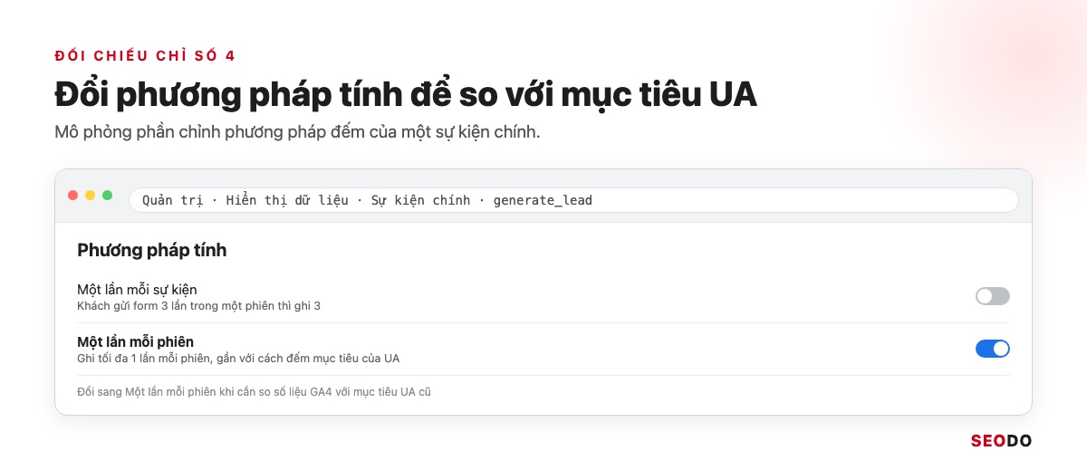 Nâng Cấp Google Analytics 4: Chuyển Hẳn Từ UA Và Rà Lại Thiết Lập GA4 (Cập Nhật 2026) 24 Mô phỏng phần phương pháp tính của sự kiện chính generate_lead trong GA4 với lựa chọn Một lần mỗi phiên