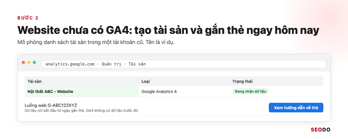 Nâng Cấp Google Analytics 4: Chuyển Hẳn Từ UA Và Rà Lại Thiết Lập GA4 (Cập Nhật 2026) 26 Mô phỏng danh sách tài sản GA4 của Nội thất ABC với luồng web G-ABC123XYZ đang nhận dữ liệu