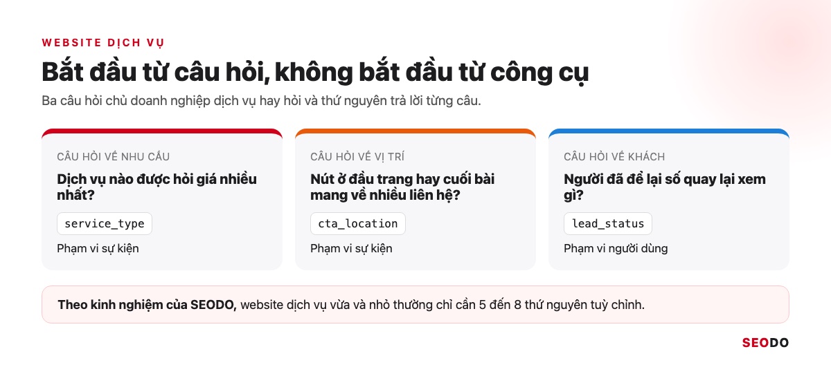 Ba câu hỏi kinh doanh của website dịch vụ ghép với thứ nguyên service_type, cta_location và lead_status