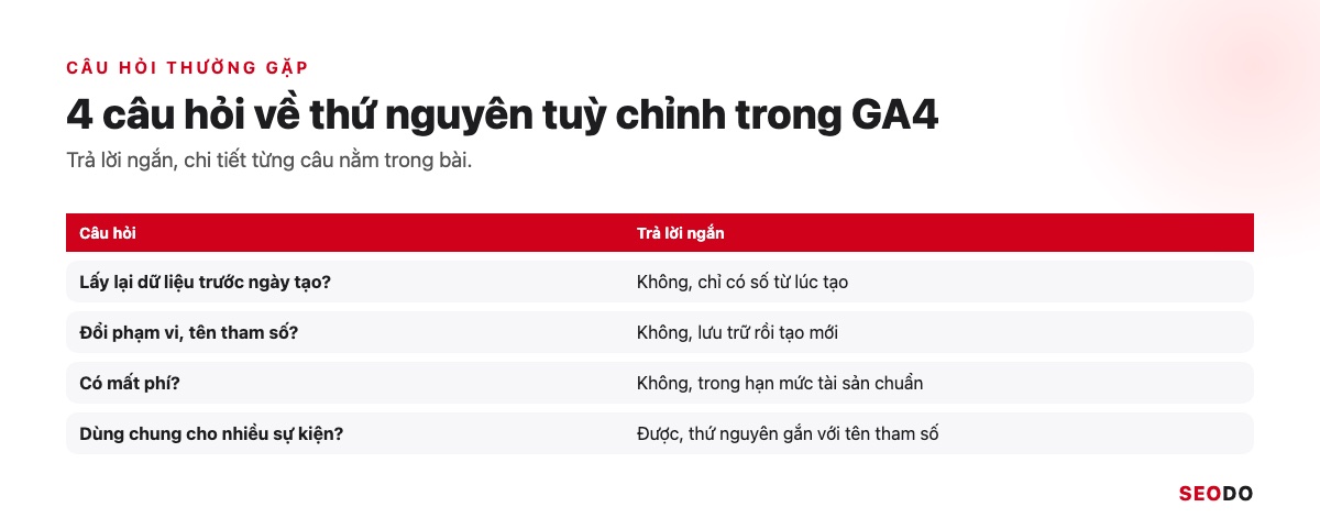 Bảng câu hỏi thường gặp về thứ nguyên tuỳ chỉnh trong GA4 và câu trả lời ngắn