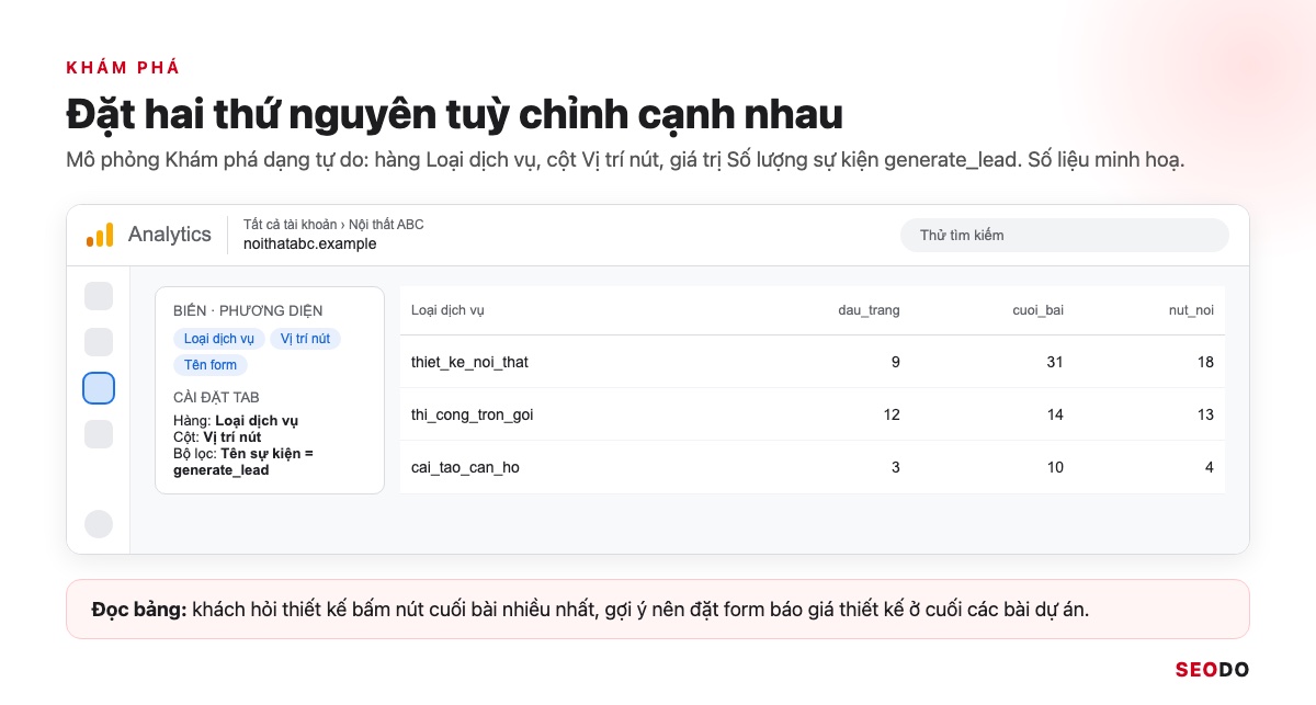 Khám phá dạng tự do với hàng Loại dịch vụ và cột Vị trí nút