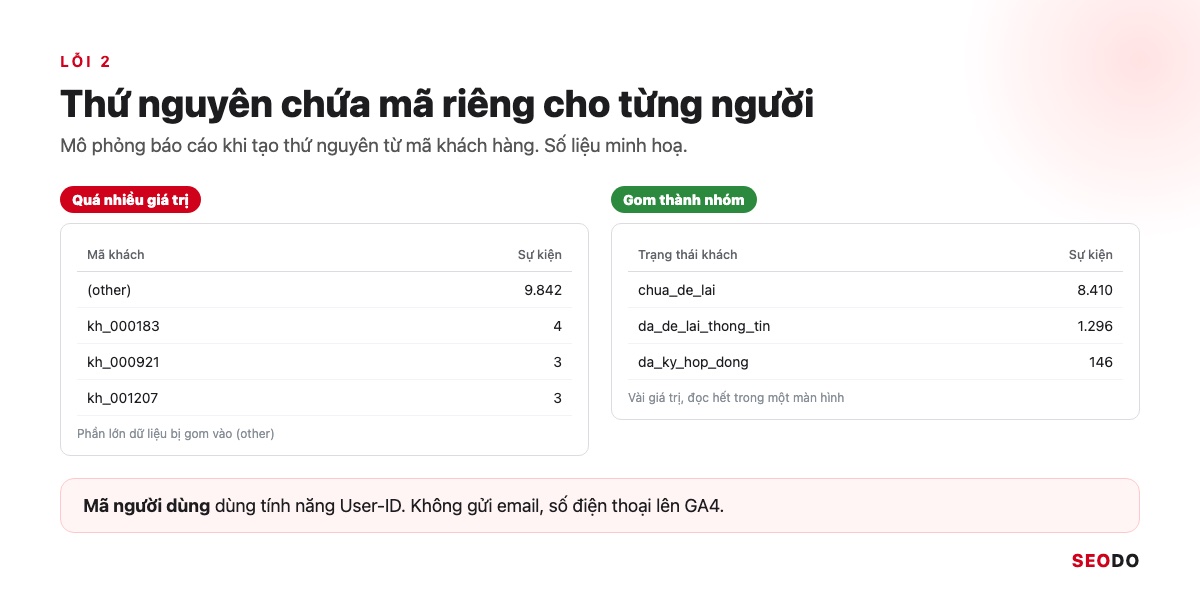 Báo cáo GA4 với thứ nguyên mã khách hàng làm dữ liệu bị gom vào dòng other