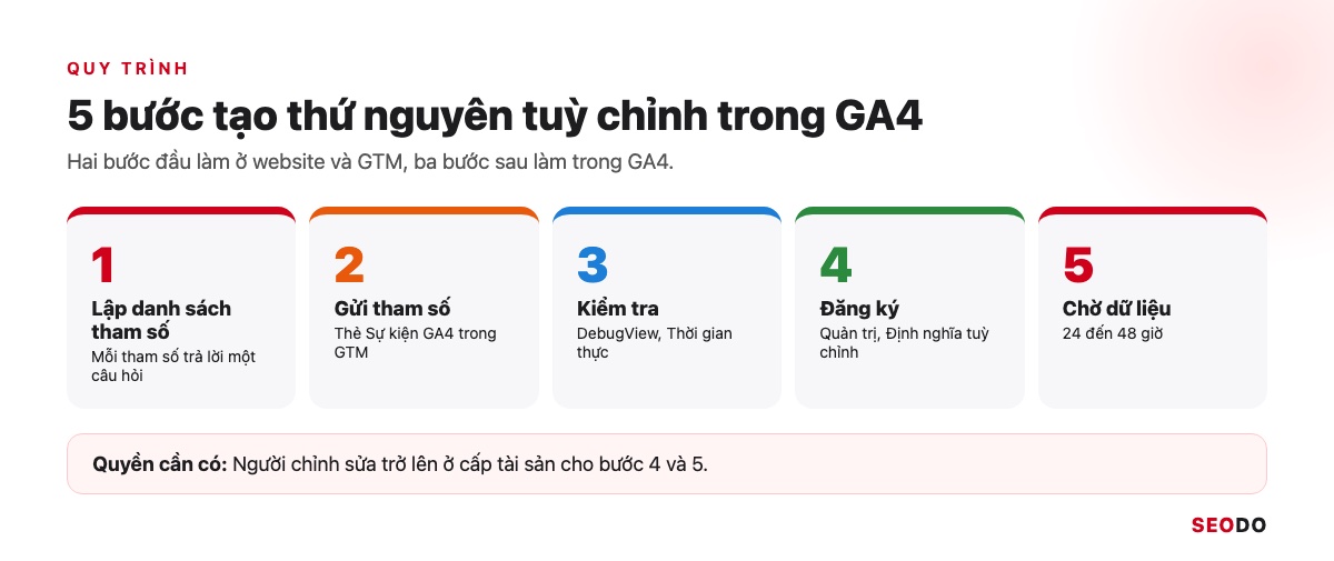 Quy trình tạo thứ nguyên tuỳ chỉnh trong GA4 từ lập danh sách tham số đến chờ dữ liệu