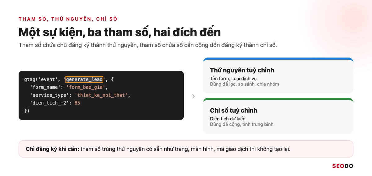 Sơ đồ sự kiện generate_lead có ba tham số, hai tham số chữ thành thứ nguyên và một tham số số thành chỉ số