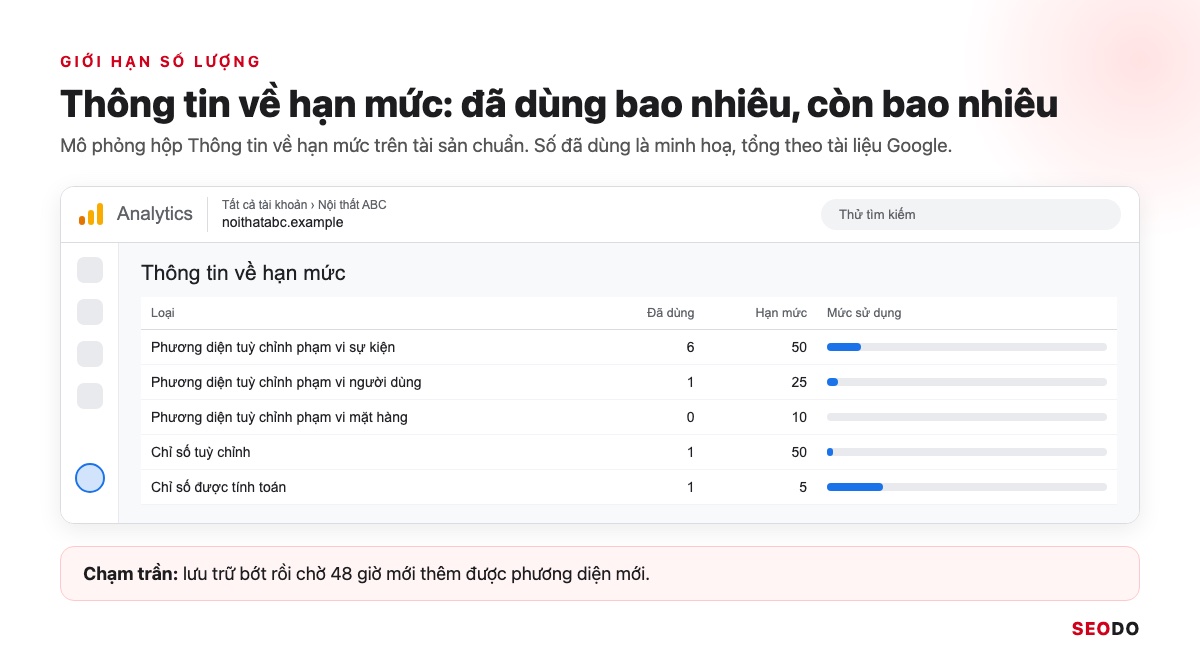 Bảng Thông tin về hạn mức trong GA4 với số đã dùng trên tổng của từng loại