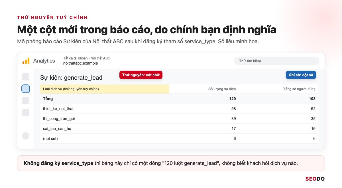 Mô phỏng báo cáo GA4 có cột thứ nguyên tuỳ chỉnh Loại dịch vụ và cột Số lượng sự kiện