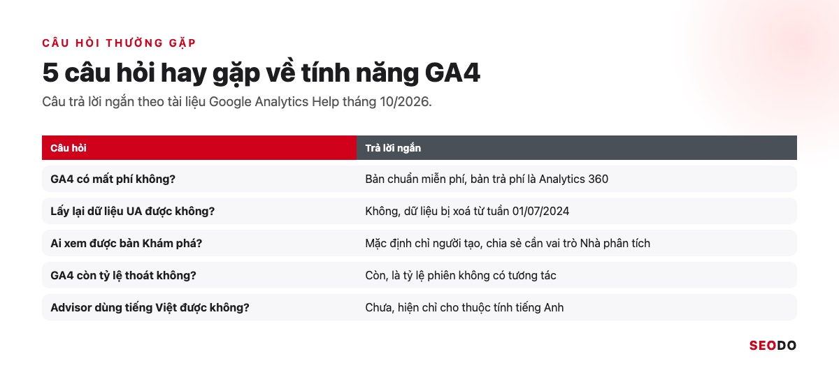 Bảng tóm tắt 5 câu hỏi thường gặp về tính năng GA4 và câu trả lời ngắn