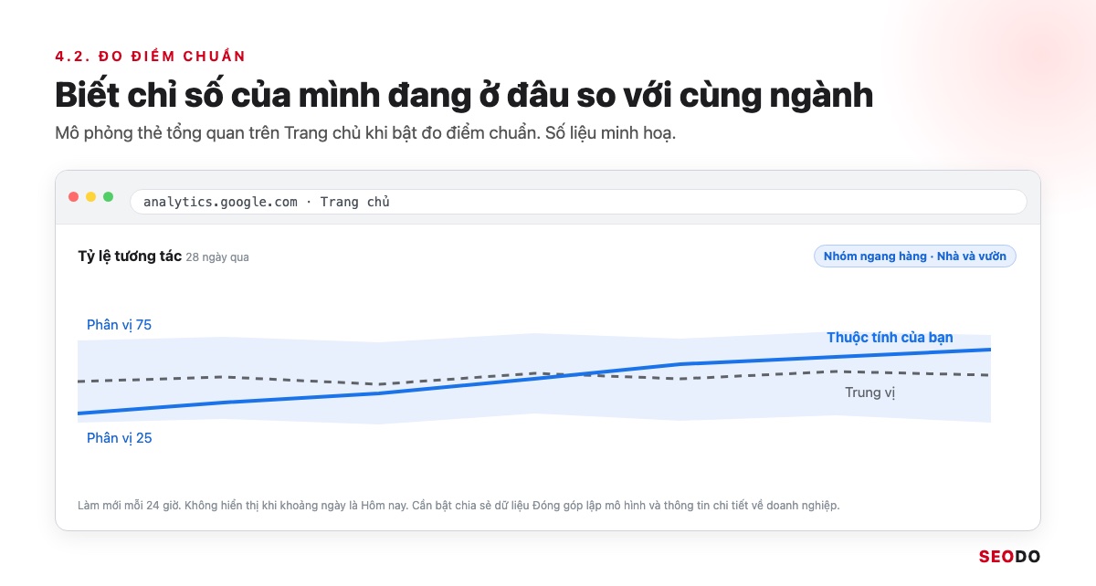 Mô phỏng thẻ tổng quan GA4 bật đo điểm chuẩn, đường tỷ lệ tương tác của thuộc tính so với vùng tô phân vị 25 đến 75 của nhóm ngang hàng