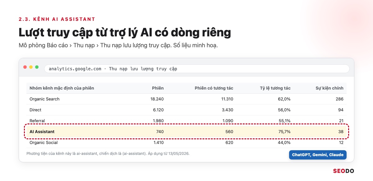 Mô phỏng báo cáo Thu nạp lưu lượng truy cập trong GA4 có dòng kênh AI Assistant bên cạnh Organic Search và Direct