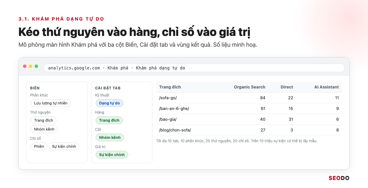 Mô phỏng màn hình Khám phá dạng tự do trong GA4 với cột Biến, Cài đặt tab và bảng trang đích theo nhóm kênh