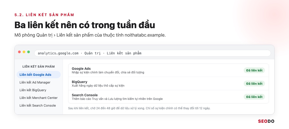 Mô phỏng trang Liên kết sản phẩm trong Quản trị GA4 với Google Ads, BigQuery và Search Console đã liên kết