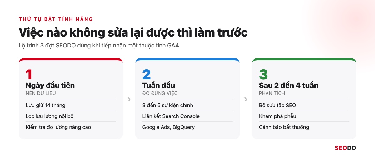 Lộ trình 3 đợt bật tính năng GA4: ngày đầu, tuần đầu và sau 2 đến 4 tuần