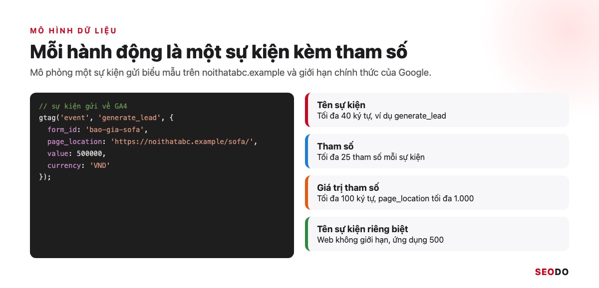 Mô phỏng một sự kiện GA4 tên generate_lead với các tham số form_id, page_location và value