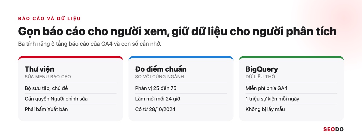 Ba tính năng báo cáo và dữ liệu của GA4: Thư viện, đo điểm chuẩn và xuất BigQuery