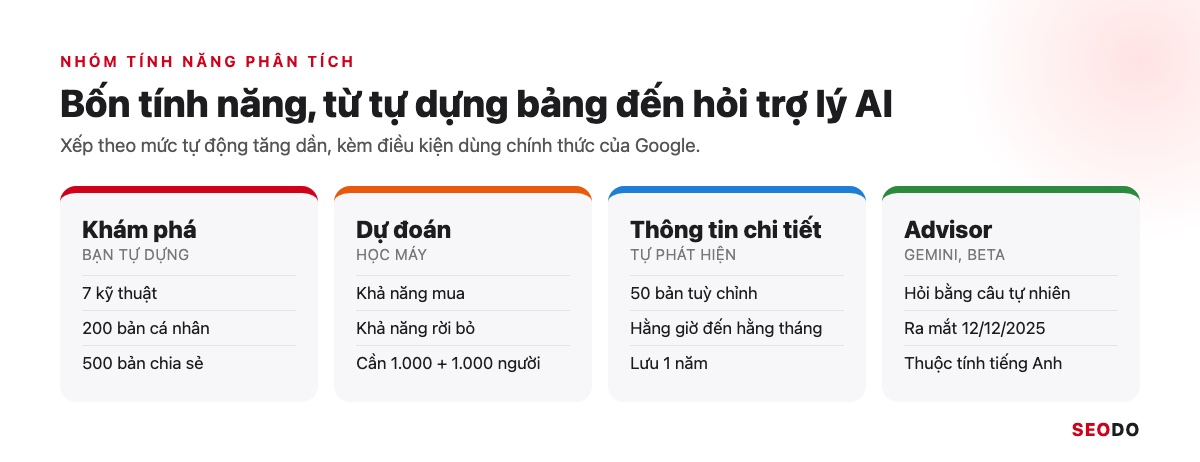 Bốn tính năng phân tích của GA4 xếp theo mức tự động: Khám phá, chỉ số dự đoán, thông tin chi tiết và Analytics Advisor