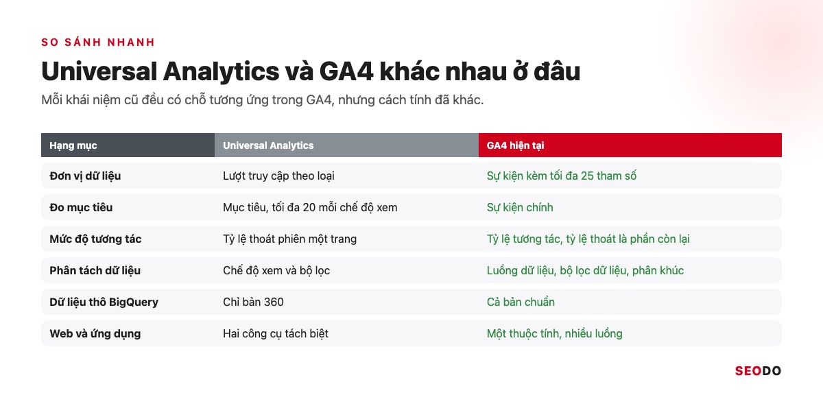 Bảng so sánh Universal Analytics và GA4 theo đơn vị dữ liệu, mục tiêu, tỷ lệ thoát, chế độ xem và BigQuery