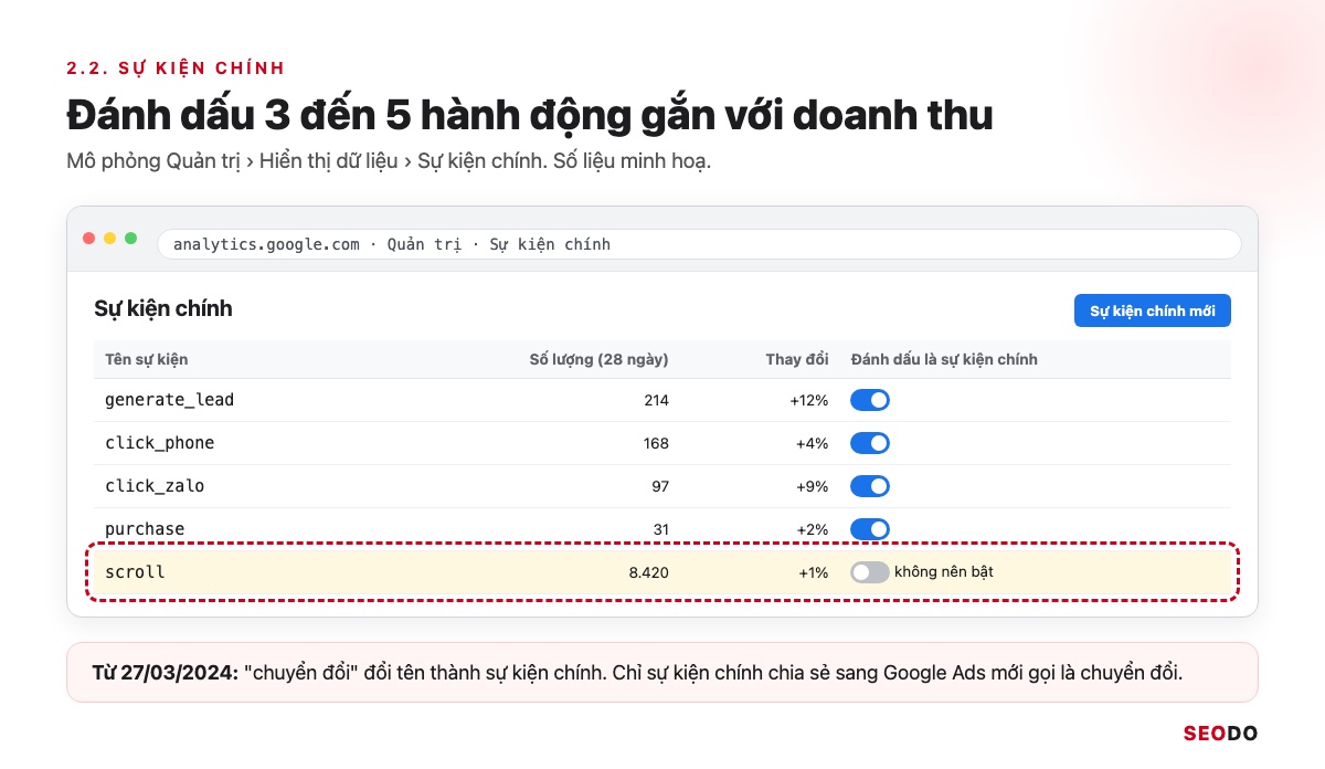 Mô phỏng trang Quản trị, Sự kiện chính trong GA4 với generate_lead, click_phone và purchase đã được đánh dấu