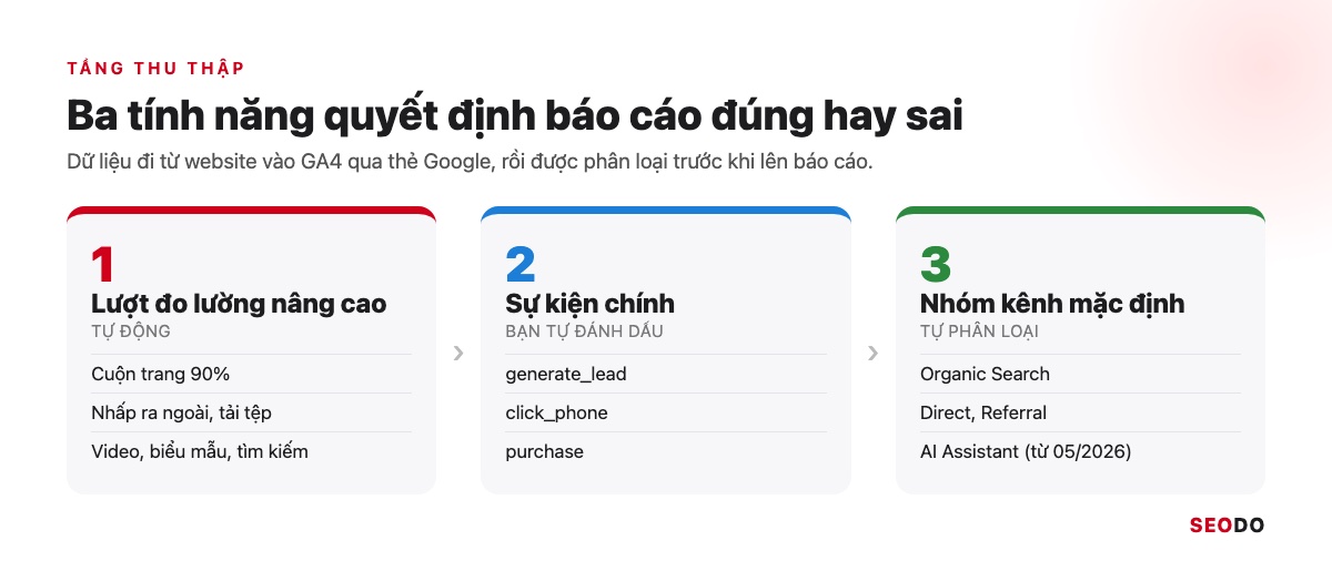 Sơ đồ tầng thu thập dữ liệu GA4: lượt đo lường nâng cao, sự kiện chính và nhóm kênh mặc định