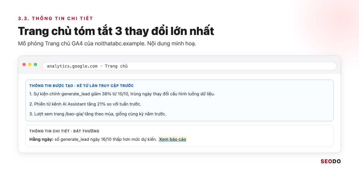 Mô phỏng Trang chủ GA4 với khối thông tin được tạo tóm tắt 3 thay đổi lớn nhất và một cảnh báo bất thường về sự kiện chính