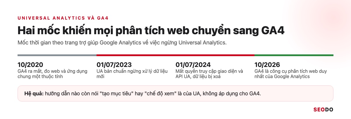 Dòng thời gian Universal Analytics ngừng xử lý dữ liệu ngày 01/07/2023 và ngừng truy cập ngày 01/07/2024, GA4 là thế hệ hiện tại